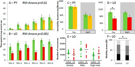 Changes in Brain Monoamines Underlie Behavioural Disruptions after ...