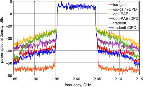 Image result for Power Spectral Density Testing Machine