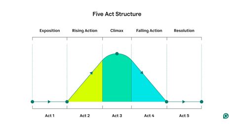 Image result for Narrative structure Types