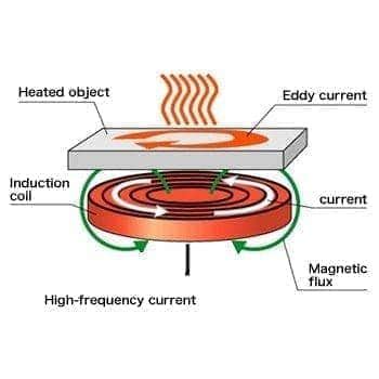 Image result for Induction Heating