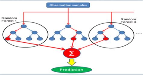 Image result for Machine Learning Random Forest Result Graph