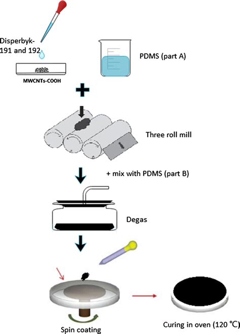 Master Mold Resin for PDMS Applications | Resinworks3D