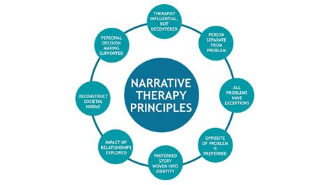 What Techniques Are Used In Narrative Therapy at Jerry Magnuson blog
