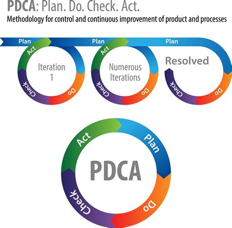Image result for PDCA Case Study