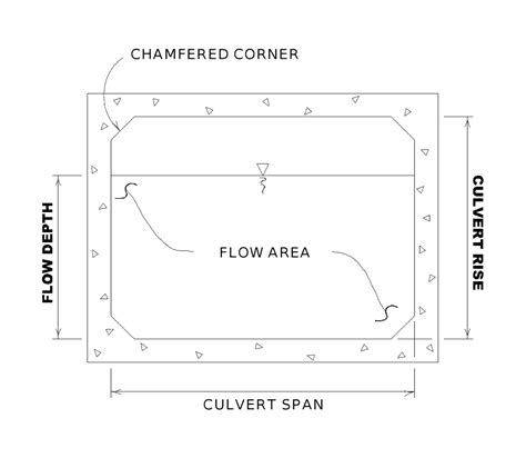Image result for HEC-RAS Culvert Types