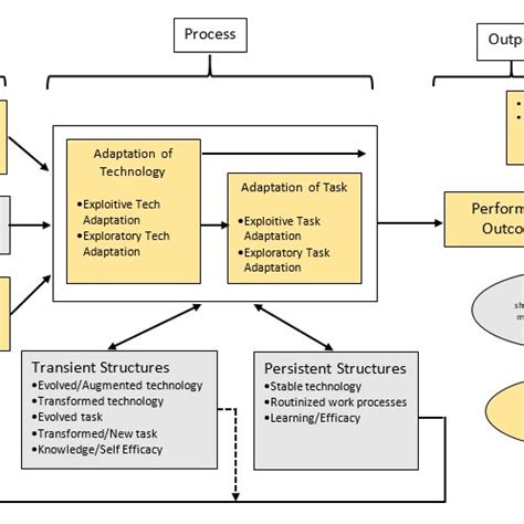 Image result for Examples of Adaptive Structuration Theory