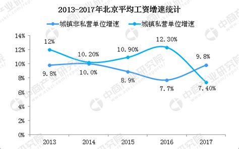 5张图带你看懂北京平均工资数据 细说进国企事业单位好还是私企好__财经头条