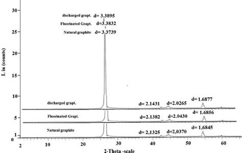 Image result for Graphite XRD Spectrum