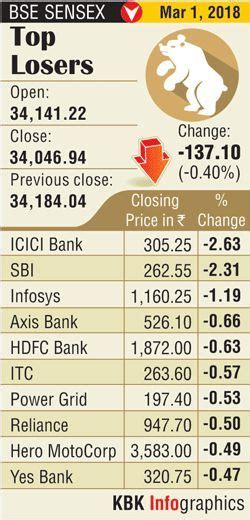 Sensex shrugs off positive GDP numbers, sinks 137 points - Rediff.com ...