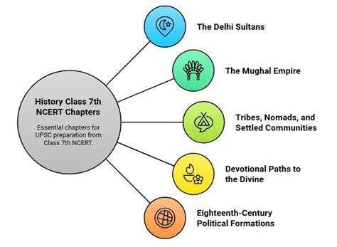 Important Chapters from NCERT Class 7 History and Summaries - History ...