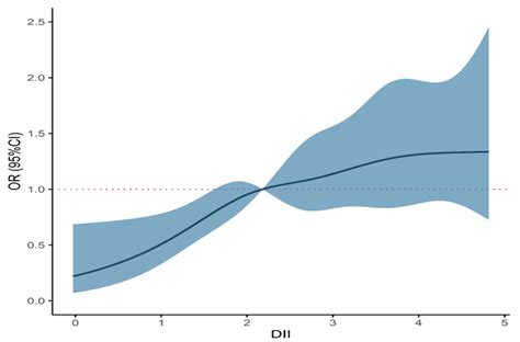 Dietary Inflammatory Nutrients and Esophageal Squamous Cell Carcinoma ...