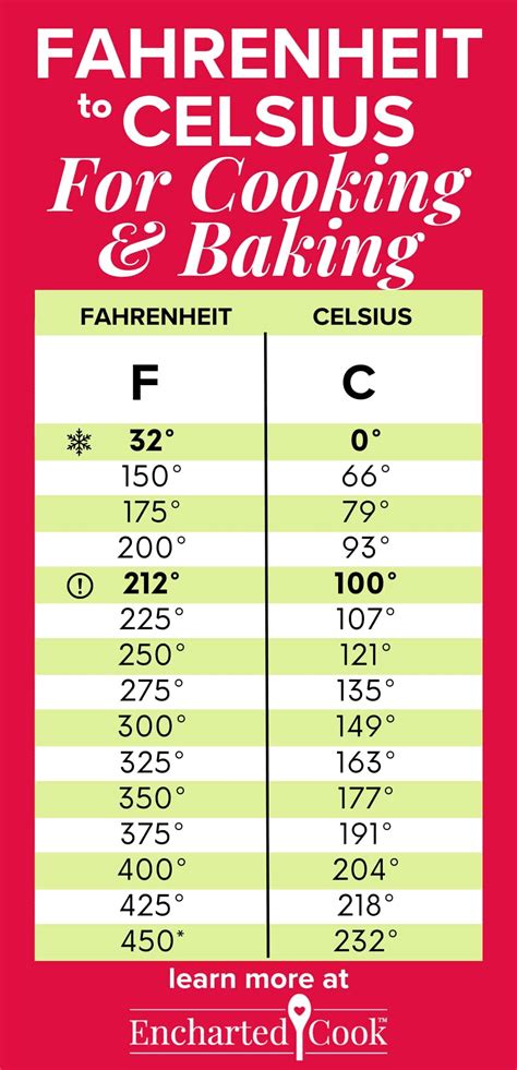 Convert Fahrenheit to Celsius for Cooking and Baking – Encharted Cook