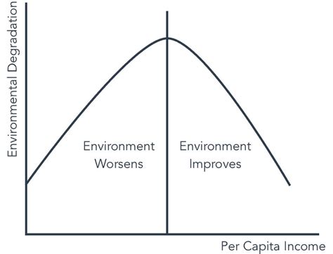 Environmental Kuznets Curve hypothesis – GKToday