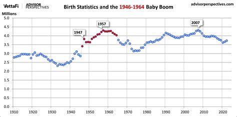 Baby Boomer Statistics