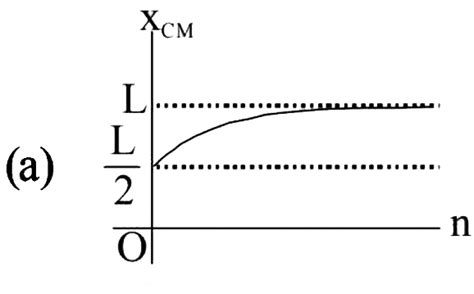 A thin rod of length L is lying along the x-axis with its ends at x = 0 ...