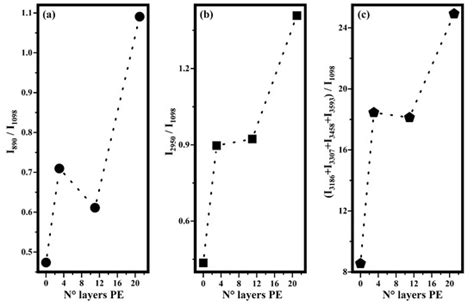 Effect of the Combination of Gold Nanoparticles and Polyelectrolyte ...