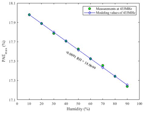 Experimental Investigation of Relationship between Humidity Conditions ...