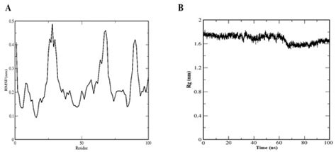 Computational Identification of Dithymoquinone as a Potential Inhibitor ...