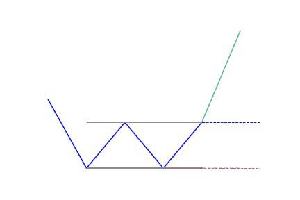 How to trade the Double Bottom pattern? - PatternsWizard