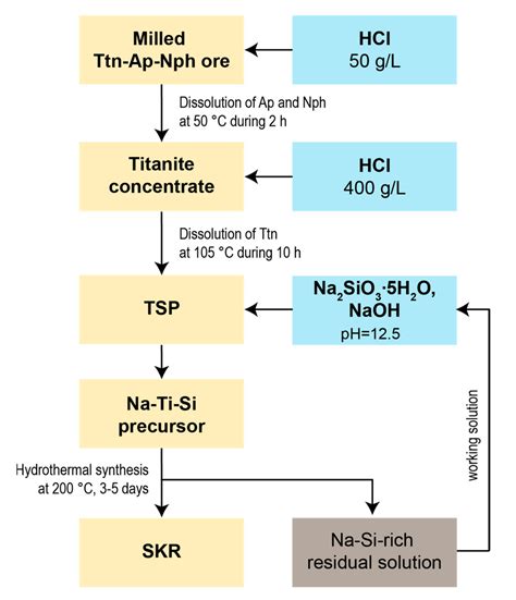 Hydrochloric Acidic Processing of Titanite Ore to Produce a Synthetic ...