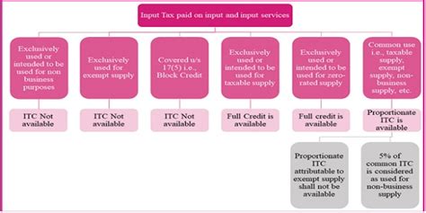 Payment of Tax under GST – Input Tax Credit and Refund