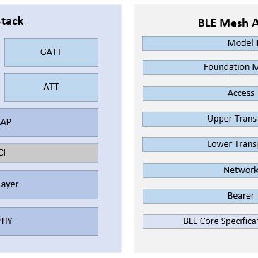 Image result for Ble Time Synchronization Stack