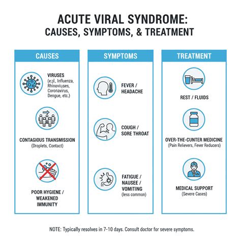 Acute Viral Syndrome: Causes, Symptoms, and Treatment