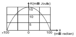 Figure shows the kinetic energy K of a simple pendulum versus its angle ...