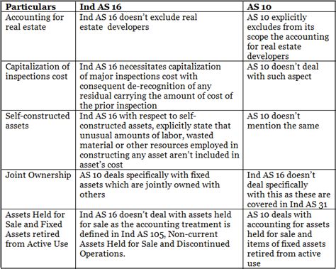 AS 10 Property, Plant and Equipment - Advanced Accounting for CA ...