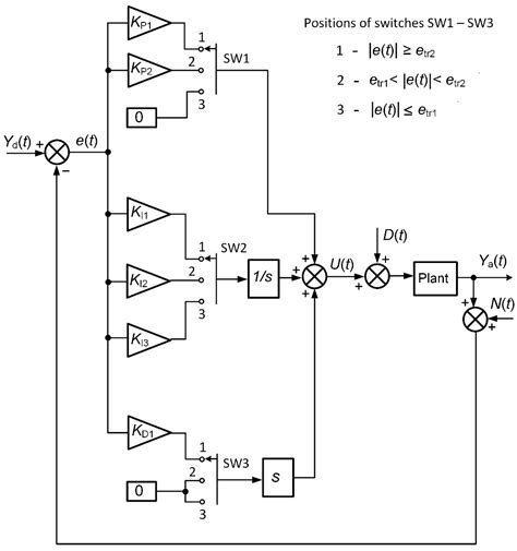 A Combined Controller for Closed-Loop Control Systems Affected by ...