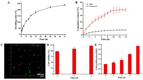 Fabrication of Injectable Kartogenin-Conjugated Composite Hydrogel with ...