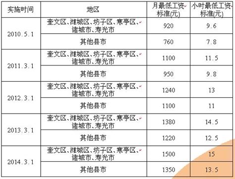 2014年潍坊市最低工资标准调整 最高档为1500元每月-闽南网