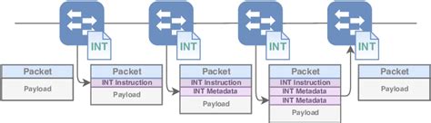 Image result for Computer Science Packet Metadata