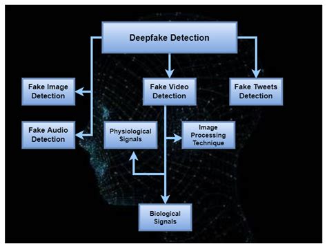 A Review of Image Processing Techniques for Deepfakes