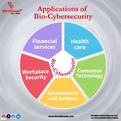 The Rise of Bio-Cybersecurity: Protecting Our Digital Identity