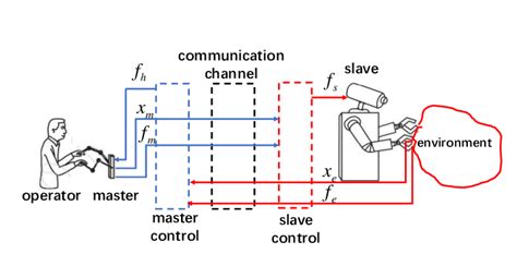 Image result for Teleoperation Explained