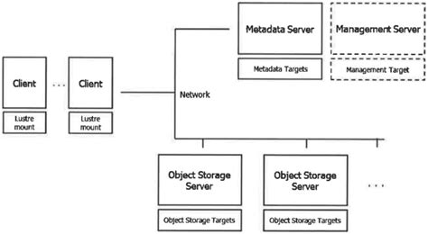 Image result for Lustre File System