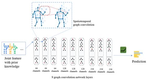 A Prior Knowledge-Guided Graph Convolutional Neural Network for Human ...