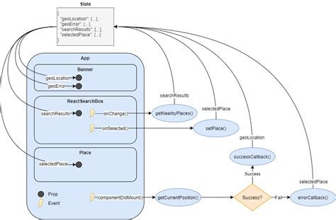 Building a Responsive Location Search Component with a React Search Box ...