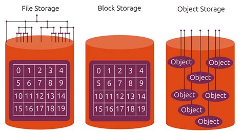 Local Storage to Object Storage 的图像结果