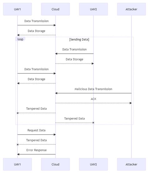 A Study of the Data Security Attack and Defense Pattern in a ...