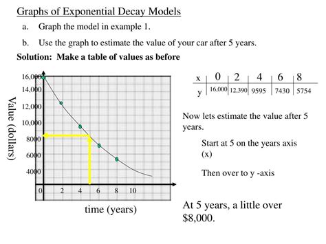 Exponential Decay Model Example 的图像结果