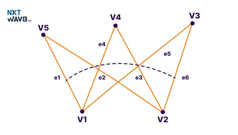 Practical Example of Graph Data Structure 的图像结果