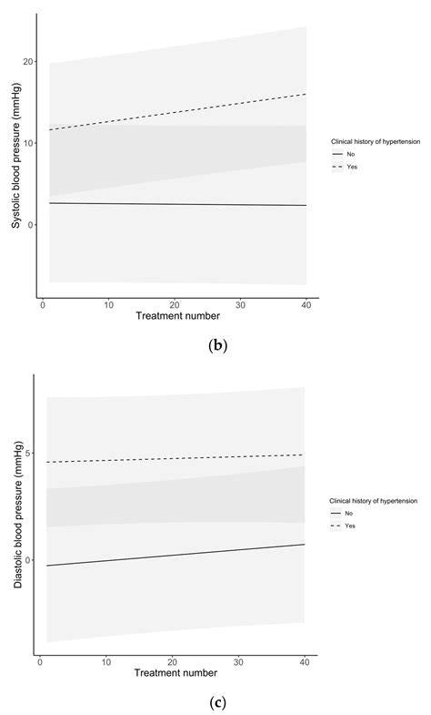 Magnitude and Clinical Predictors of Blood Pressure Changes in Patients ...