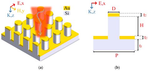 Tunable Plasmonic Perfect Absorber for Hot Electron Photodetection in Gold-Coated Silicon ...