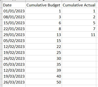 How to calculate forecast cumulative S-curve shape... - Microsoft ...