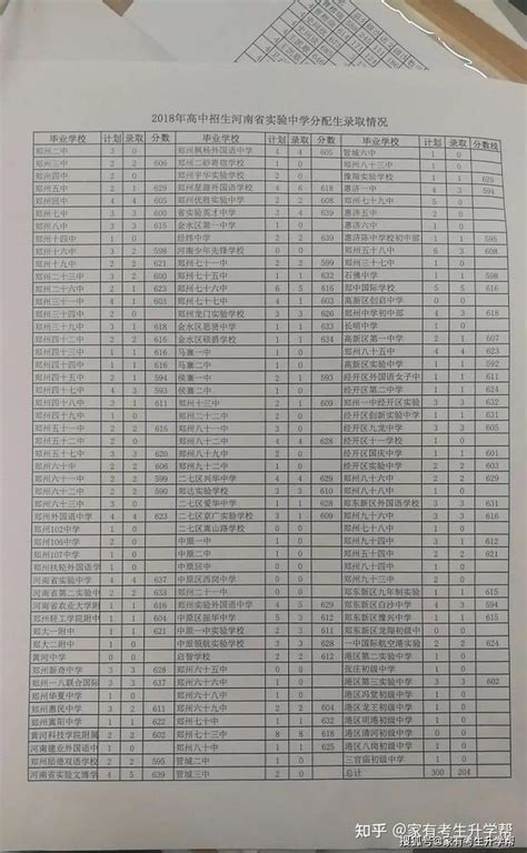7336！2020年郑州高中分配生数据分析，这5点家长早知道 - 哔哩哔哩