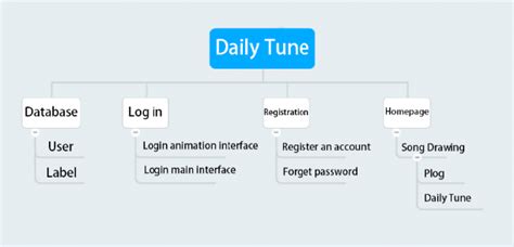 Functional Based Structure 的图像结果
