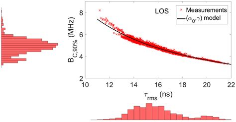 Contribution to the Channel Path Loss and Time-Dispersion ...