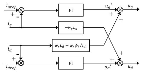 Interval Type-2 Fuzzy Dynamic High Type Control of Permanent Magnet ...